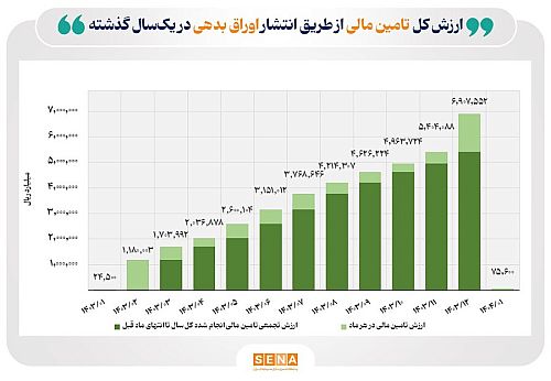 کارنامه بازار اوراق بدهی در فروردین ۱۴۰۴