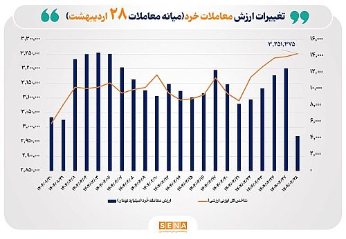 ارزش معاملات خُرد سهام تا نیمه معاملات امروز از مرز ۴ همت عبور کرد