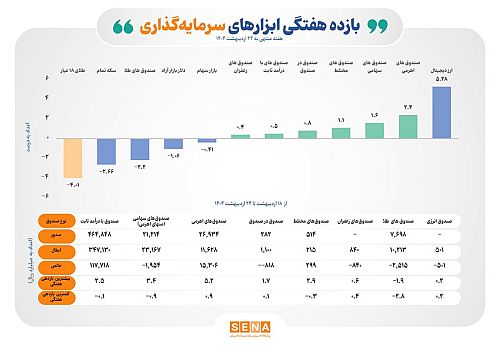 بازده مثبت ۶ ابزار سرمایه‌گذاری بورسی در هفته سوم اردیبهشت