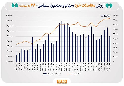 ارزش معاملات خرد سهام در پایان مبادلات امروز از مرز ۱۱ همت عبور کرد