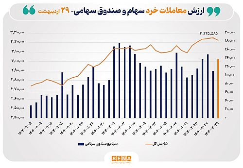 ارزش معاملات خرد سهام در پایان مبادلات امروز به مرز ۱۴ همت رسید