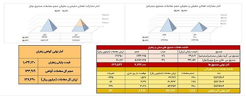 معامله ۱۱۳ کیلوگرم زعفران نگین در بازار آتی بورس کالا