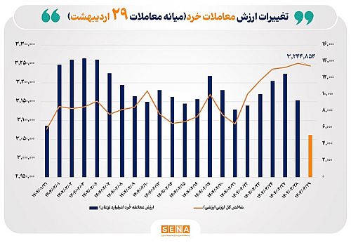 ارزش معاملات خُرد سهام تا نیمه معاملات امروز از مرز ۵ همت عبور کرد