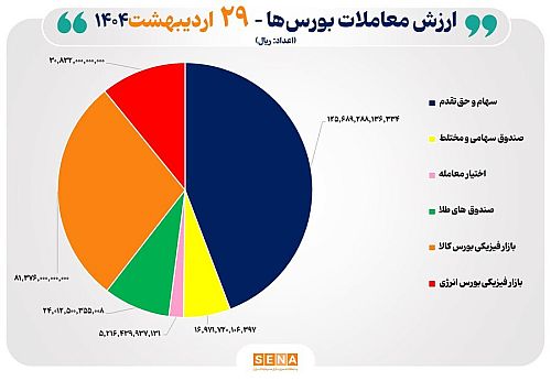 ۲۸ هزار میلیارد تومان مبادله اوراق بهادار و کالا در ۴ بورس ایران