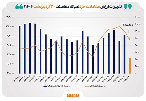 ارزش معاملات خُرد سهام تا نیمه معاملات امروز از مرز ۴ همت عبور کرد