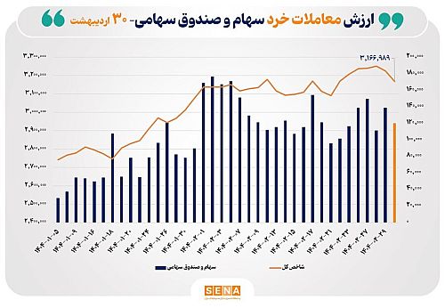 ارزش معاملات خرد سهام در پایان مبادلات امروز از مرز ۱۲ همت عبور کرد
