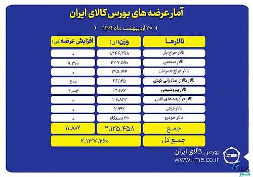 ۲.۱ میلیون تن محصول روی میز فروش بورس کالا