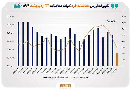 ارزش معاملات خُرد سهام تا نیمه معاملات امروز از مرز ۴ همت عبور کرد