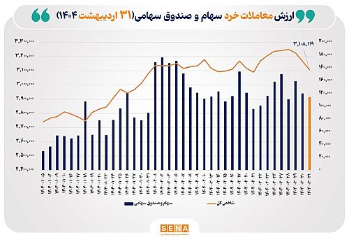ارزش معاملات خرد سهام در پایان مبادلات امروز از مرز ۱۱ همت عبور کرد