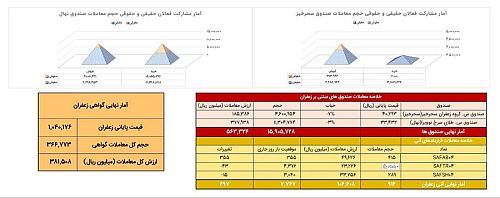 معامله ۹۱ کیلوگرم زعفران نگین در بازار آتی بورس کالا