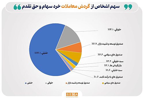 سهم ۶۶درصدی حقیقی‌ها از مبادلات سهام