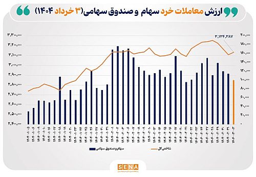 ارزش معاملات خرد سهام در پایان مبادلات امروز از مرز ۱۰ همت عبور کرد