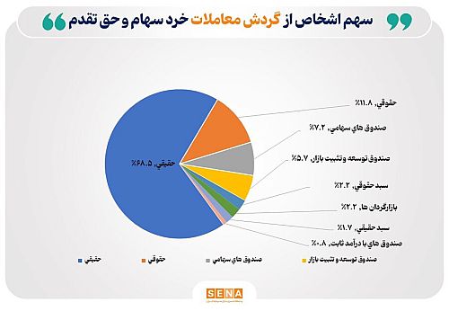 تعداد سهام‌داران فعال بورس از یک میلیون و ۴۵۸ کد معاملاتی فراتر رفت