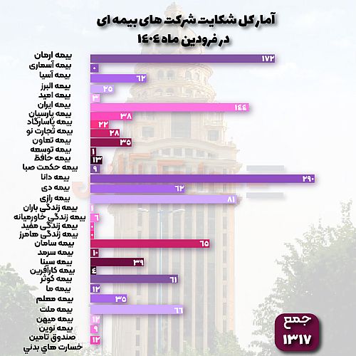  ۱۰۷۱ پرونده شکایت از شرکت‌های بیمه ای در فروردین ماه مختومه شد 
