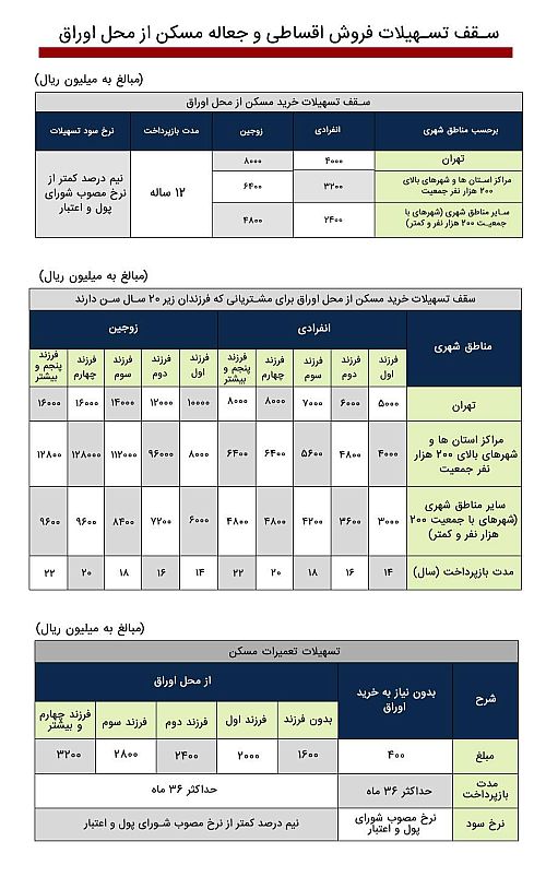 طرح «تملی» بانک ملی ایران؛ تحقق رویای خانه دار شدن خانواده ها 