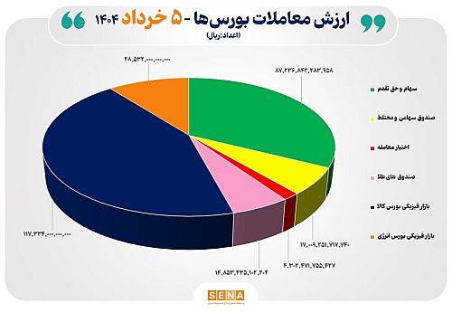 ۲۷ هزار میلیارد تومان مبادله اوراق بهادار و کالا در ۴ بورس ایران