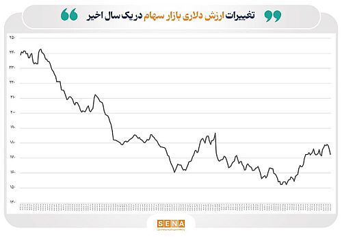  ارزش دلاری بازار اوراق بهادار در ۴ بورس ایران به مرز ۲۰۰ میلیارد دلار رسید