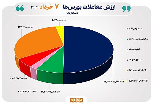 ۱۷ هزار میلیارد تومان مبادله اوراق بهادار و کالا در ۴ بورس ایران