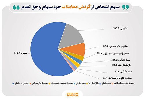 تعداد سهام‌داران فعال بورس در هفته اول خرداد از مرز ۴۱۶ هزار کد فراتر رفت