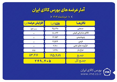 عرضه ۲۴۹ هزار تن محصول در تالارهای بورس کالا