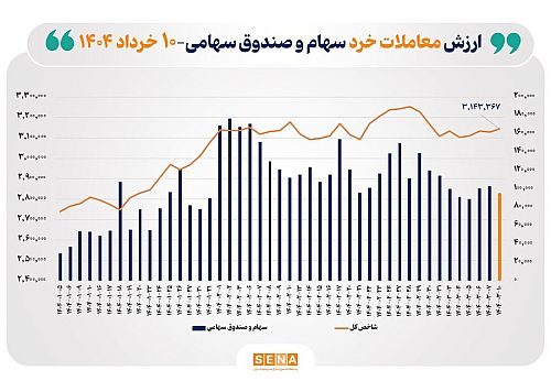 ارزش معاملات خرد سهام در پایان مبادلات امروز به مرز ۱۰ همت رسید