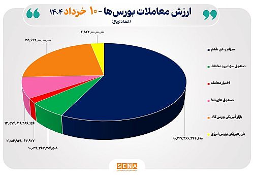 ۱۶ هزار میلیارد تومان مبادله اوراق بهادار و کالا در ۴ بورس ایران