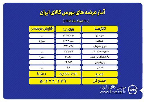  عرضه ۵.۵ میلیون تن محصول در تالارهای بورس کالا