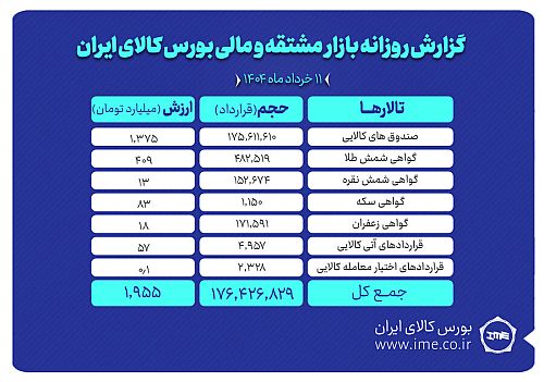 ارزش مبادلات بازار مشتقه و مالی بورس کالا به ۲ همت رسید