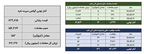 معامله ۱۶۶ کیلوگرم شمش نقره در بورس کالا