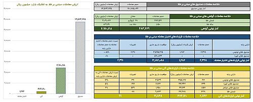 ثبت ارزش ۴۹۲ میلیارد تومانی گواهی سپرده طلا