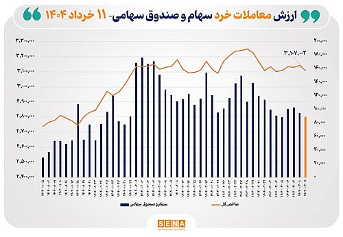 ارزش معاملات خرد سهام در پایان مبادلات امروز ۹ همت شد