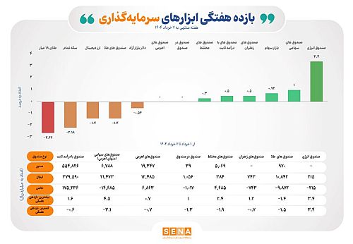 بازده مثبت ۶ ابزار سرمایه‌گذاری بورسی در اولین هفته خرداد