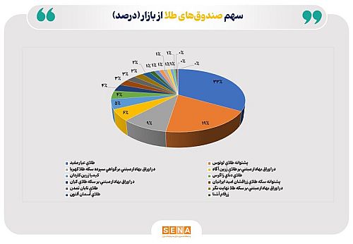 تثبیت خالص ارزش دارایی‌های صندوق‌های طلا در محدوده ۱۴۵ همت