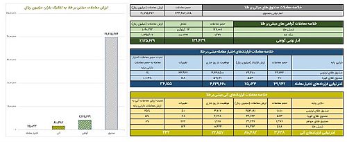 ارزش معاملات صندوق‌های طلا به ۱.۹ همت رسید