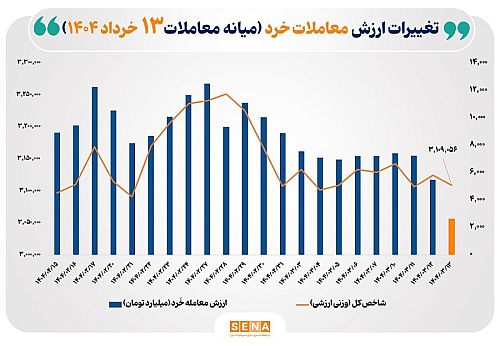 ارزش معاملات خُرد سهام تا نیمه معاملات امروز از مرز ۲.۶ همت عبور کرد
