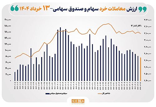 ارزش معاملات خرد سهام در پایان مبادلات امروز به ۸ همت رسید
