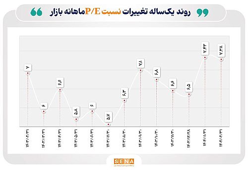 سیگنال مثبت مولفه‌های بنیادین به سرمایه‌گذاران در بازار سهام