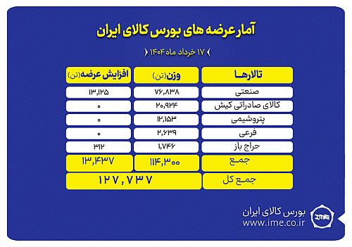عرضه ۱۲۷ هزار تن محصول در تالارهای بورس کالا