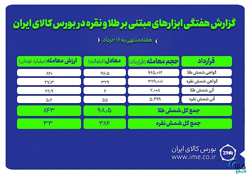 معامله ۴۸۲.۵ کیلوگرم شمش طلا و نقره در بورس کالا