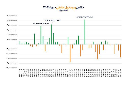 بازگشت حقیقی‌ها به بازار سهام
