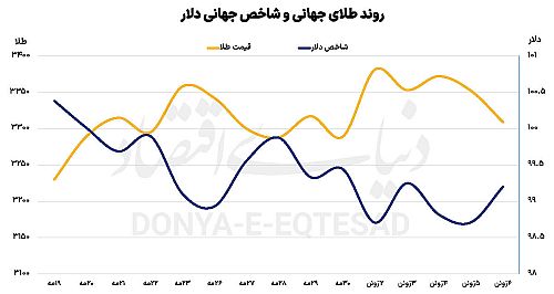 طلا در کف ۳۳۰۰ دلاری 