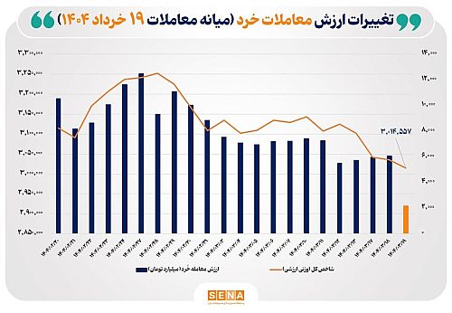 ارزش معاملات خُرد سهام تا نیمه معاملات امروز از مرز ۲ همت عبور کرد