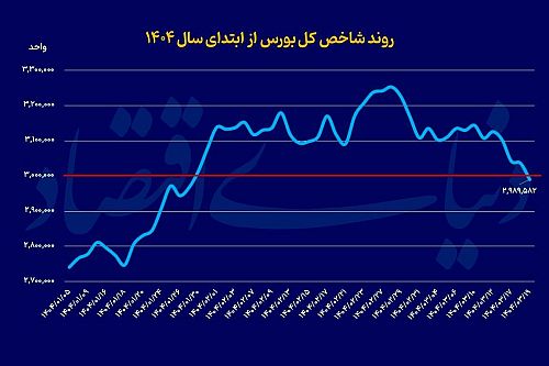 بورس به این 4 دلیل دچار ریزش شد