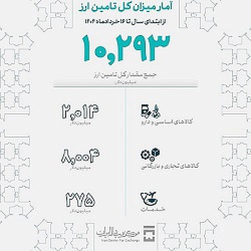  تامین ارز بخش صنایع از مرز ۸ میلیارد دلار گذشت