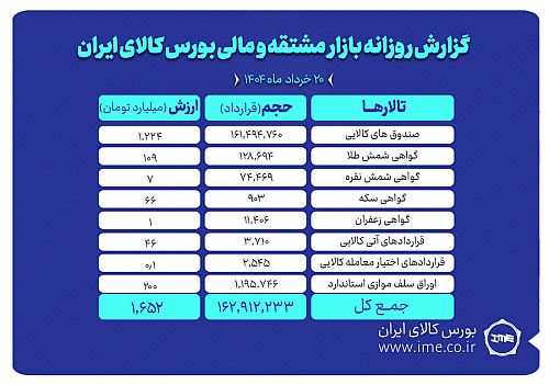 ارزش معاملات بازار مشتقه و مالی بورس کالا به ۱.۶ همت رسید
