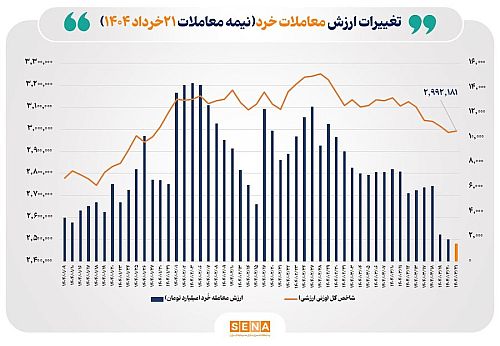 ارزش معاملات خُرد سهام تا نیمه معاملات امروز به مرز ۱.۵ همت نزدیک شد