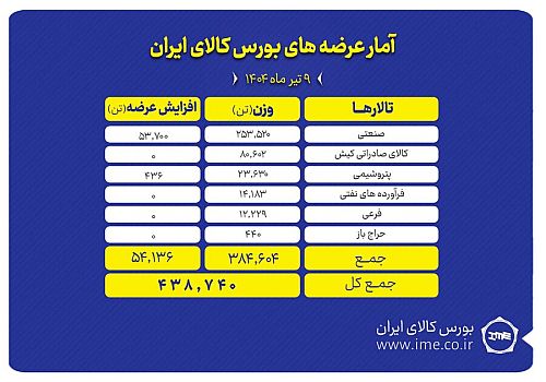 بورس کالا میزبان عرضه ۴۸۴ هزار تن محصول