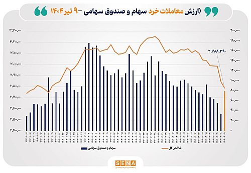 ارزش معاملات خرد سهام در پایان مبادلات امروز از مرز ۸ همت عبور کرد