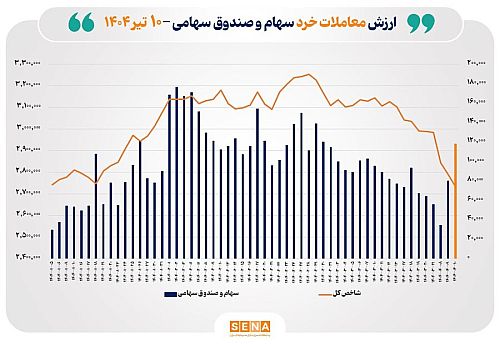 ارزش معاملات خرد سهام در پایان مبادلات امروز ۱۲ همت شد