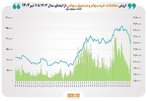 ثبت بالاترین رکورد ارزش معاملات خرد سهام و صندوق سهامی
